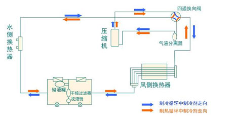 全面簡析風(fēng)冷模塊機(jī)組（原理、結(jié)構(gòu)、熱回收及安裝要點）