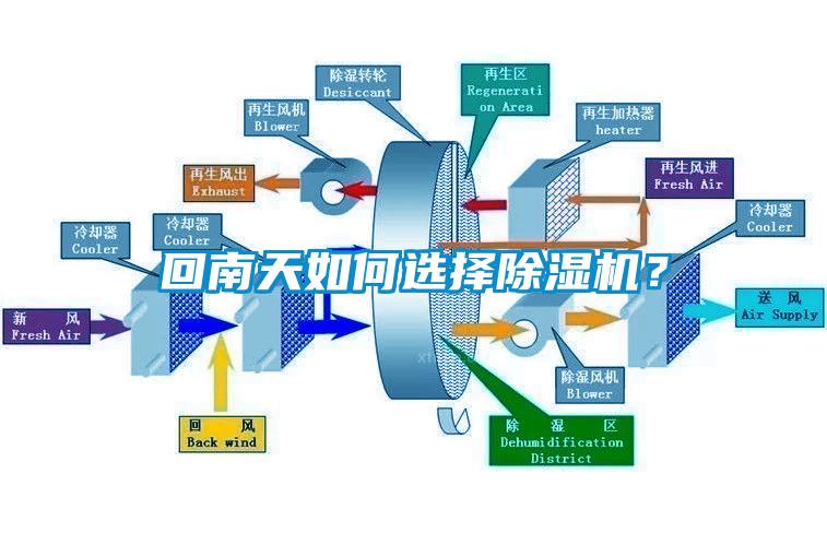 回南天如何選擇除濕機？