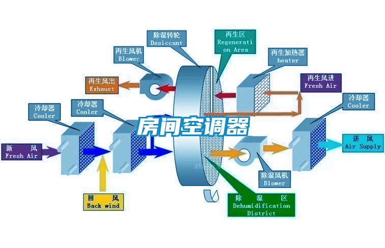 房間空調(diào)器