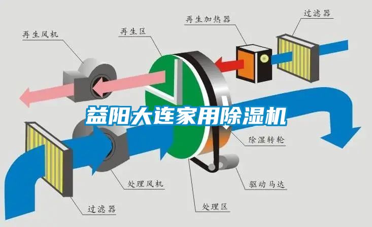 益陽大連家用除濕機