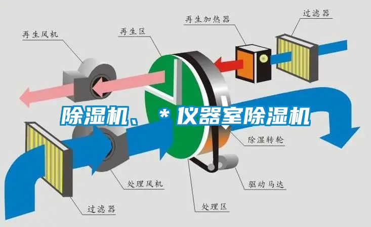 除濕機(jī)、＊儀器室除濕機(jī)