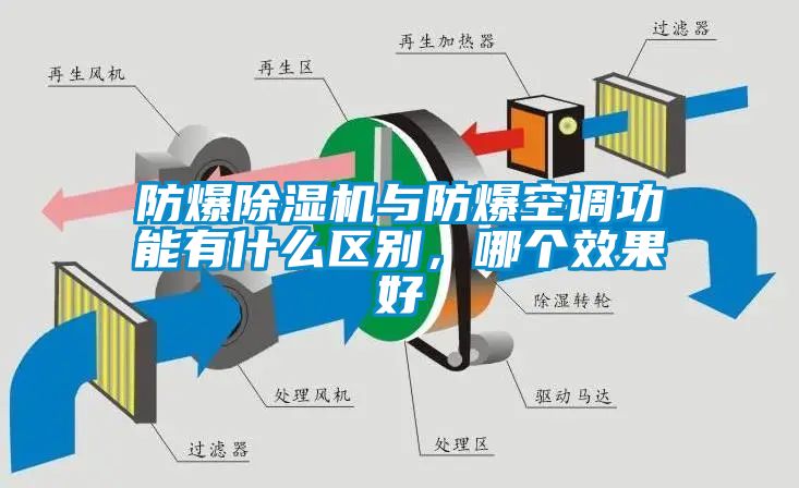 防爆除濕機與防爆空調功能有什么區別，哪個效果好