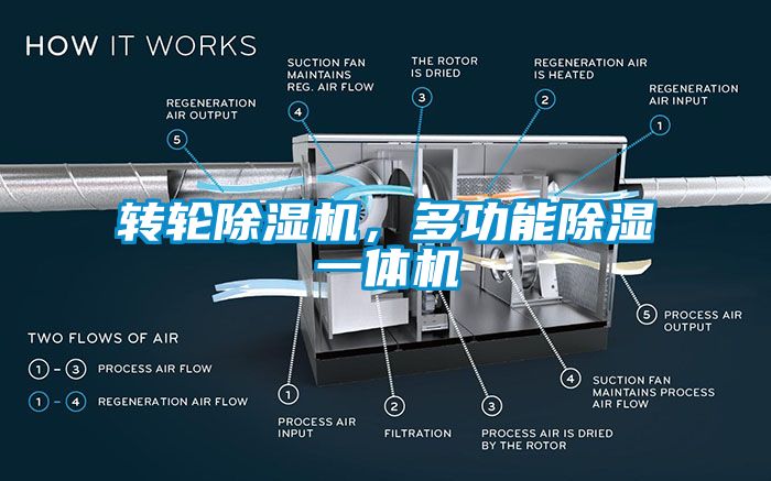 轉輪除濕機，多功能除濕一體機